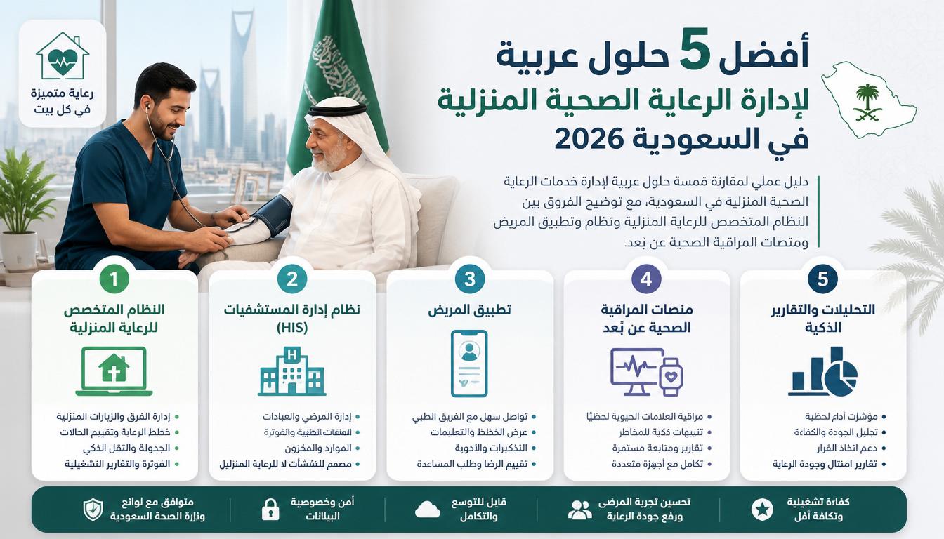 مقارنة أفضل برامج إدارة الرعاية الصحية المنزلية في السعودية